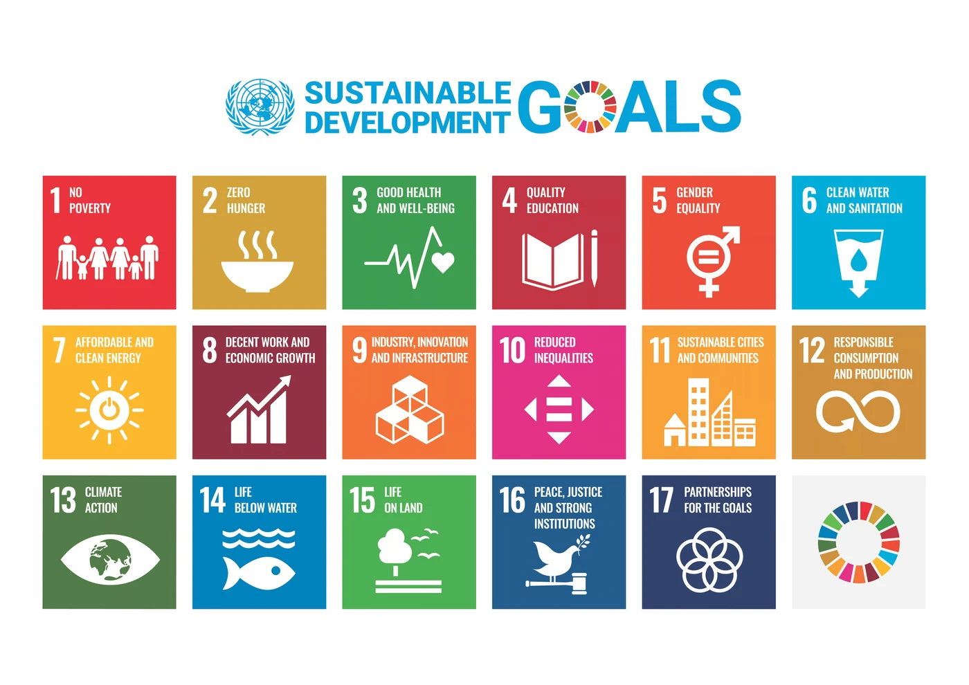 The 17 United Nations Sustainable Development Goals, from No Poverty and Quality Education to Climate Action and Partnerships for the Goals